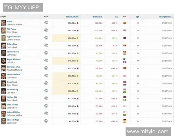 曼城亿元先生再遇寒冬罗德里福登身价双双下滑至亿元以下